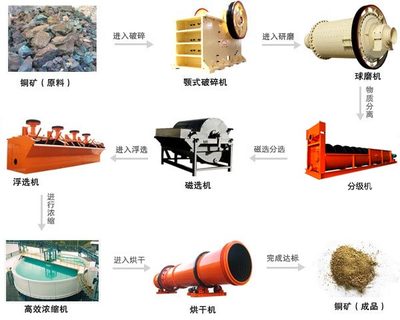 河南铜矿选矿生产线进驻江西德兴铜都 关键设备详解